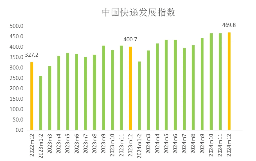 国家邮政局：2024年12月中国快递发展指数为469.8 同比提升17.2%