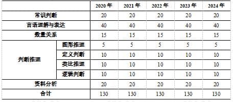 河北公务员考试《行政职业能力测验》考情分析