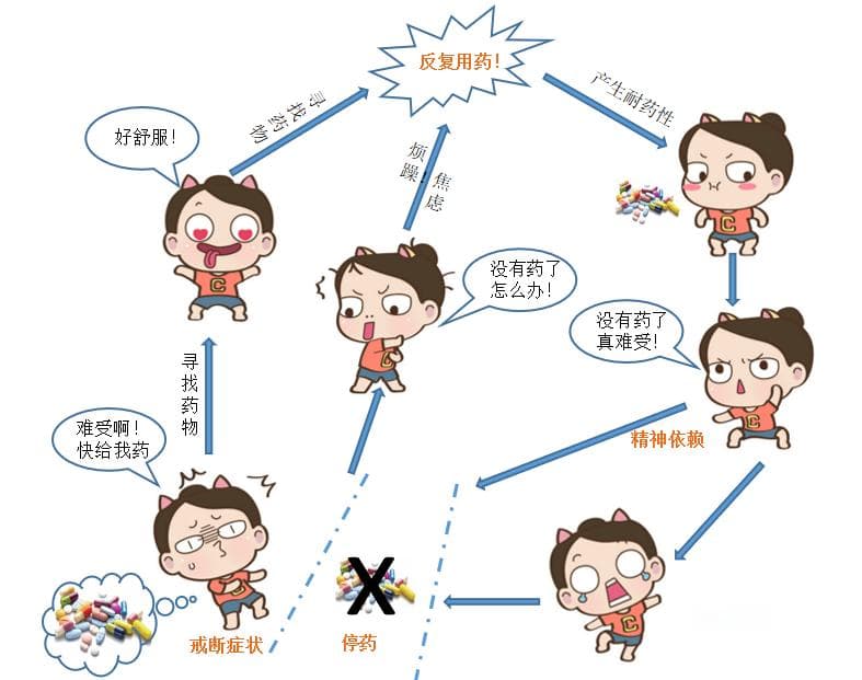 药物非临床依赖性试验的评估及方法要点