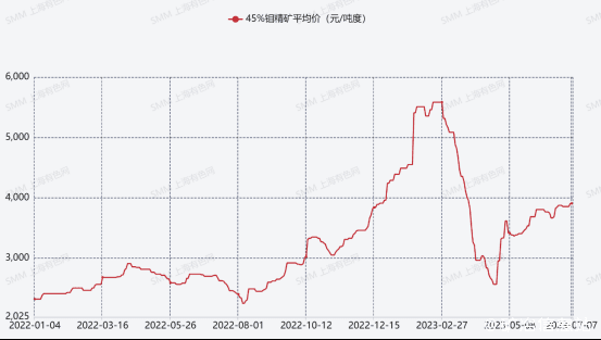 上半年国内钼价格整体呈现“V”字形走势，钼铁厂“夹缝求生”