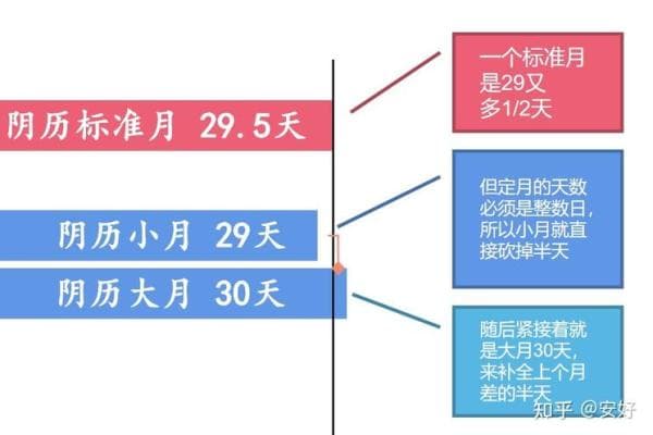 如何区分阴历、农历和阳历的具体方法与特点