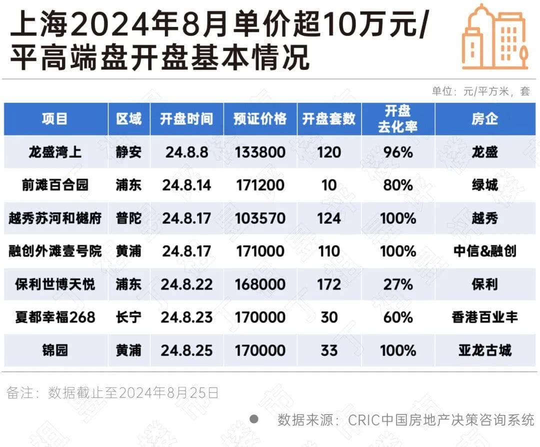 上海豪宅市场还能热多久？