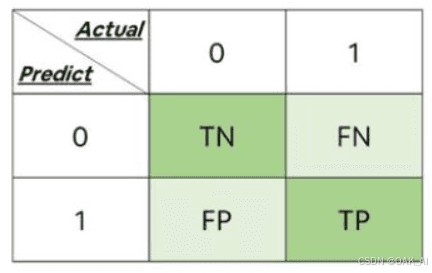 如何通俗理解准确率、精确率、召回率、F1score、AUC、ROC