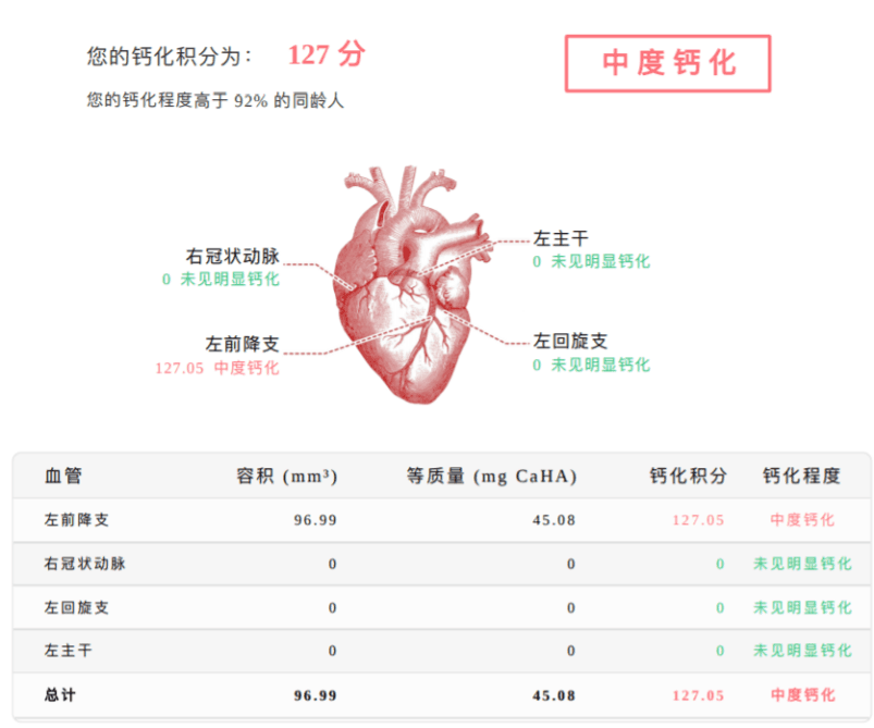 得知了自己的钙化积分后，应该怎么办？