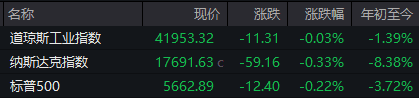 美股三大指数冲高回落，中概股重挫，纳斯达克中国金龙指数跌3.84%