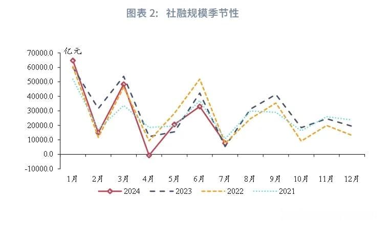 7月社融信贷增速放缓，经济复苏动能待增强