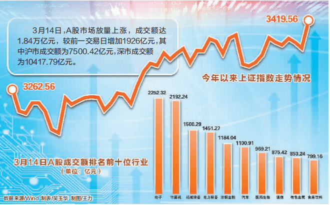 消费和金融助力反弹 A股市值创历史新高
