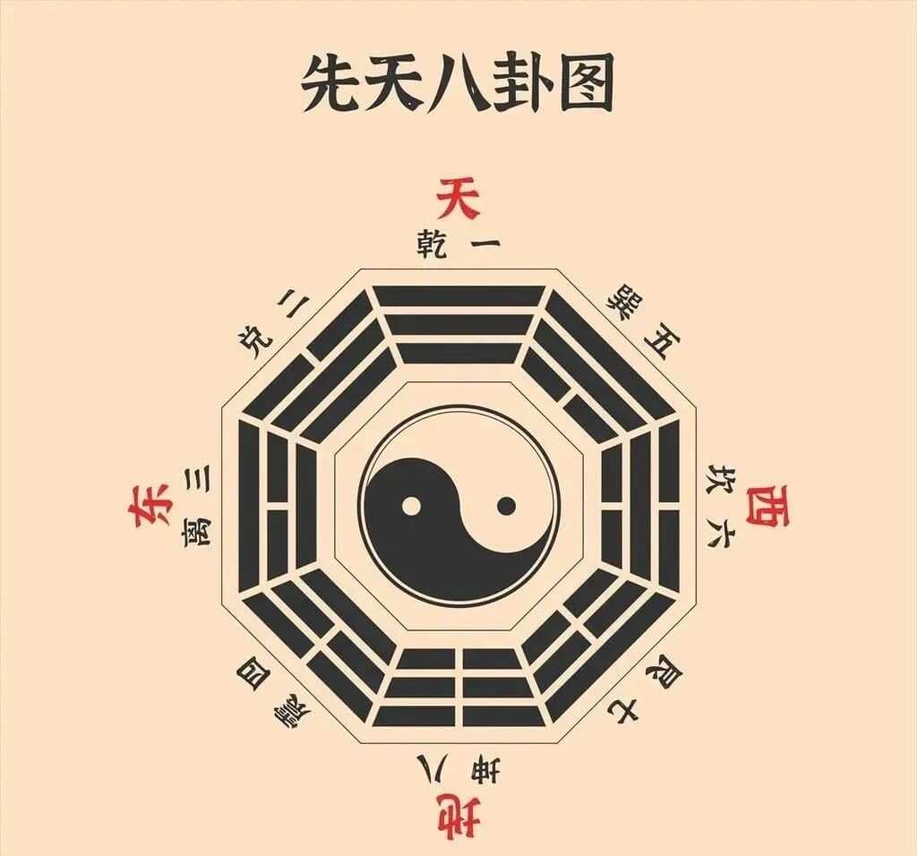 易经：六十四卦方圆图详解