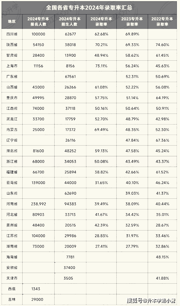 到哪个省读大专，更容易专升本？全国各省专升本录取难度