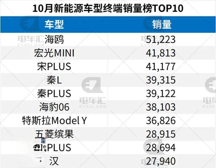 10月新能源乘用车销量破百万，新能源车占比首超50%