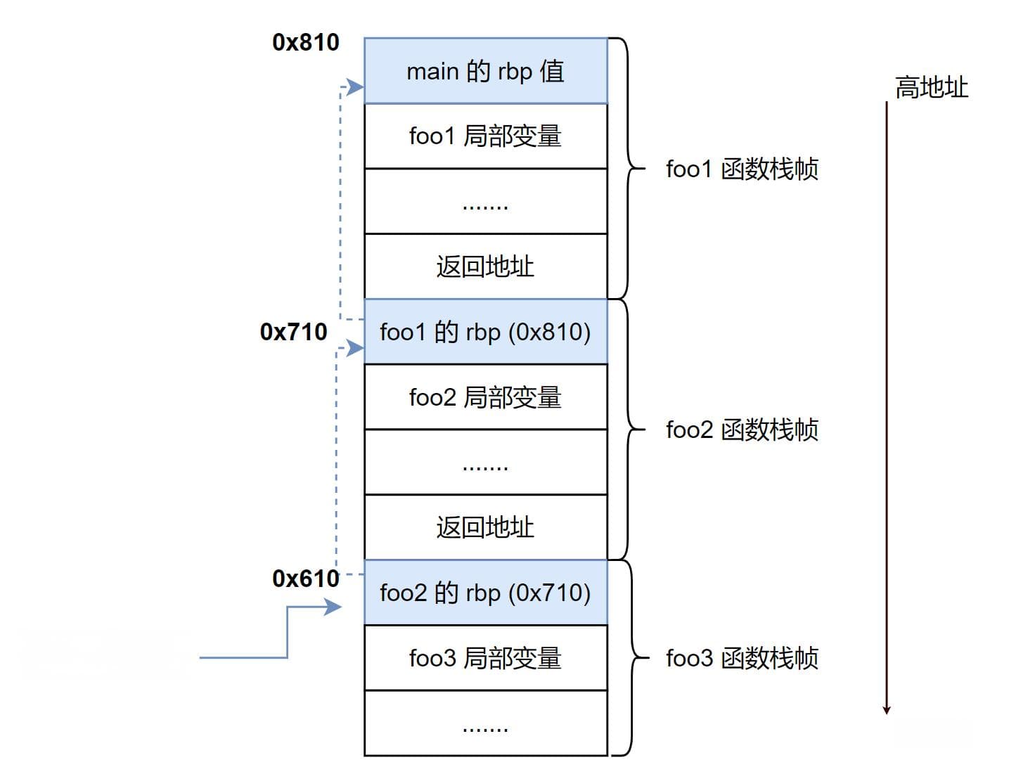 C语言栈回溯：RBP寄存器与eh_frame详解