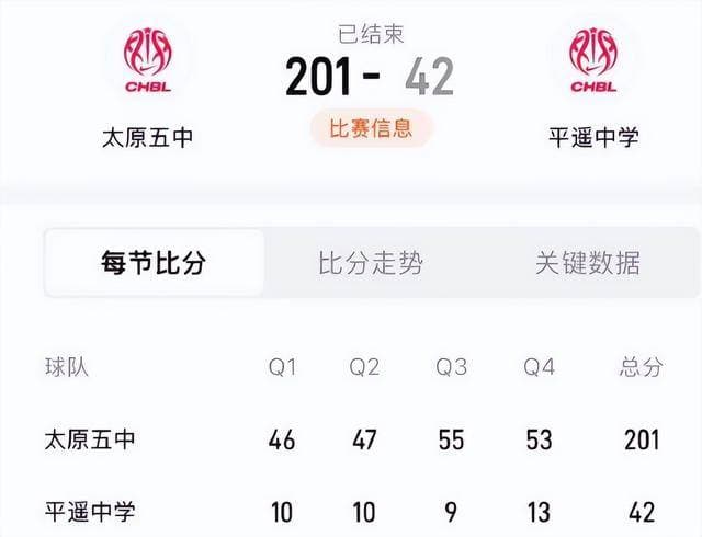 201比42大胜159分！男篮又现大比分分差：这比赛还有意义吗？