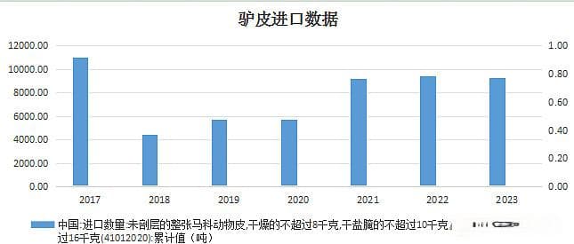 驴皮进口禁令对东阿阿胶的影响