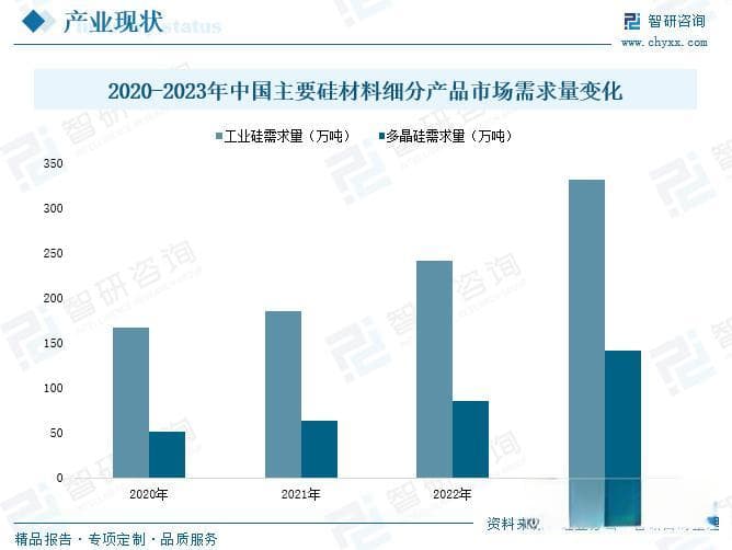 硅材料行业市场概况分析：光伏等领域应用需求旺盛，企业加速布局产能