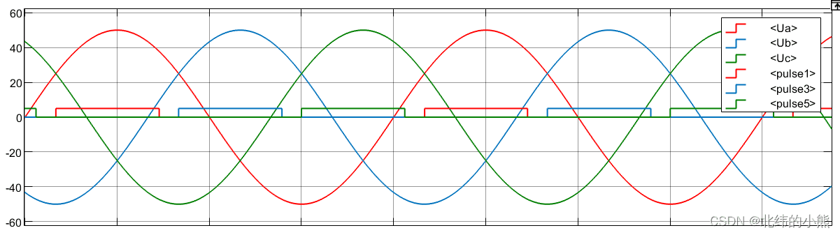 Matlab Simulink 电力电子仿真-三相桥式全控整流电路分析
