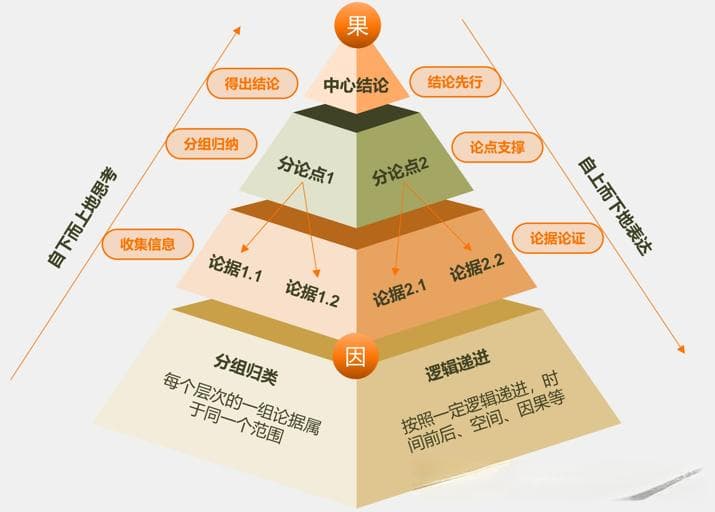 金字塔原理：结构化思考与高效沟通的利器