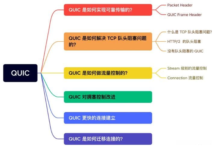探究QUIC协议：基于UDP的可靠传输之路