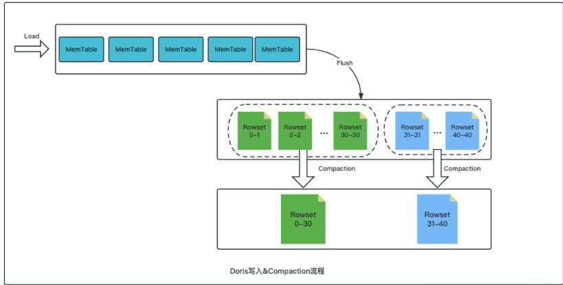 Doris2.0进阶使用：Compaction机制详解