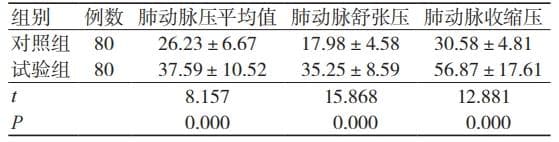CT 肺动脉造影联合心动超声在肺动脉高压患者病情评估中的应用价值