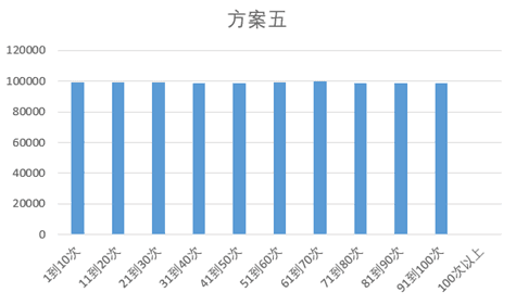 关于抽奖机制的设计思考