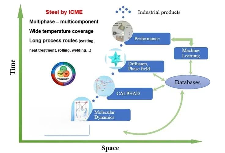 运用集成计算材料工程（ICME）设计先进钢铁材料