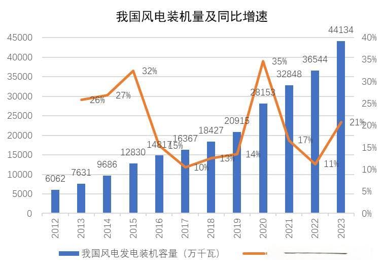 我国风电产业链解析