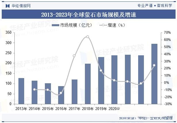2024年全球及中国萤石行业供需现状，萤石产业逐渐向清洁高效发展「图」