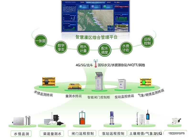 灌区量测水管理系统是如何实现灌区节水？