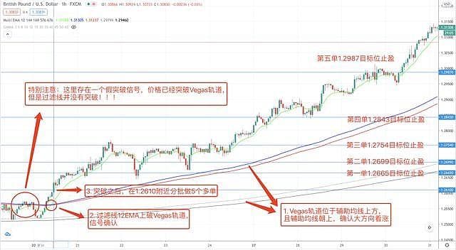Vegas隧道交易法则全解析
