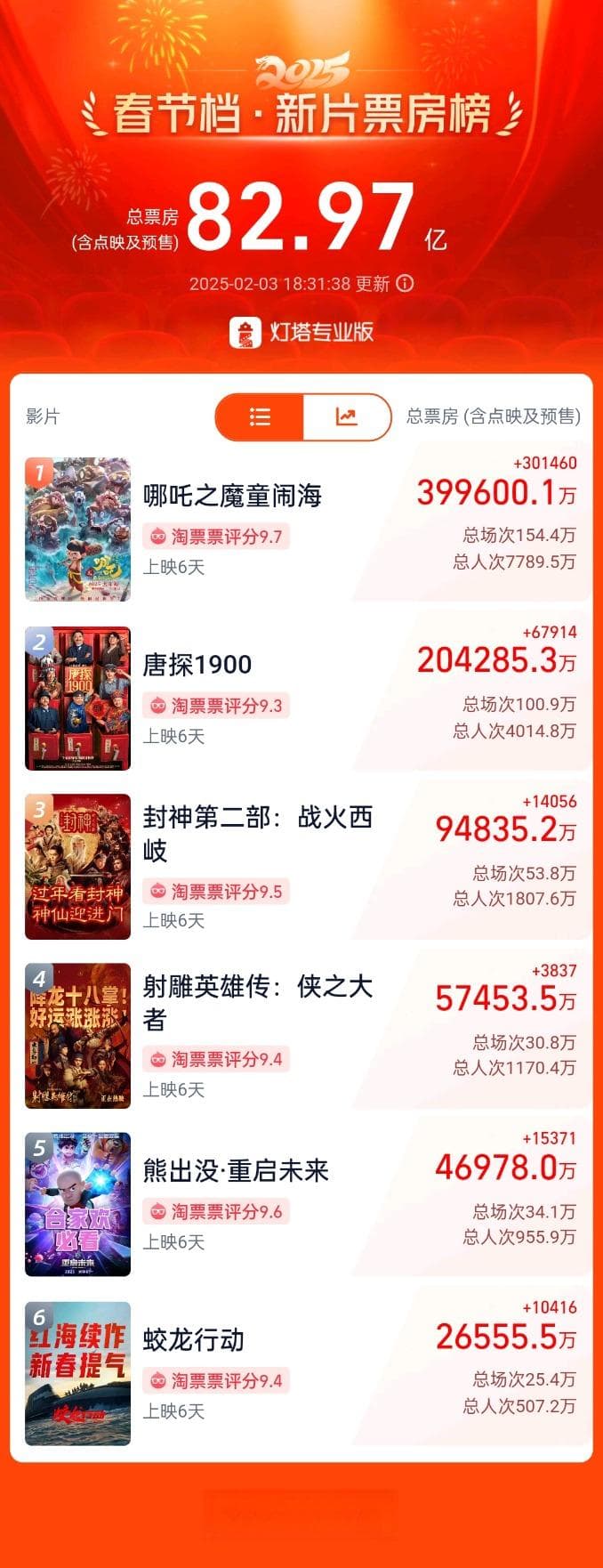 “哪吒”春节档“闹海”启示录：旧时的“思维”与今日的“神”