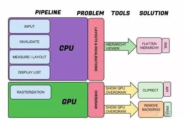 Android性能优化：卡顿和丢帧问题的原理与解决方案
