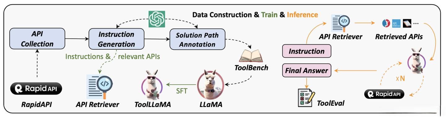 ToolLLM：使得大语言模型掌握调用真实的APIs