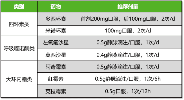 肺炎支原体肺炎治疗：阿奇霉素退居二线，首选哪种药？