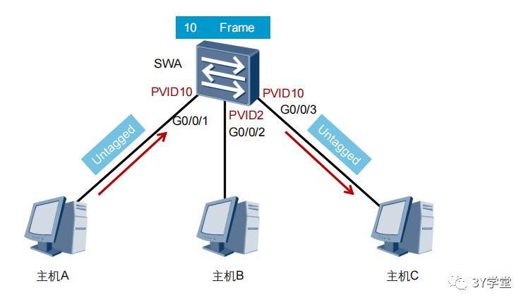 VLAN的三种端口类型：Access、Trunk、Hybird
