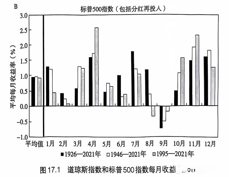 A股投资的年历效应：8月不妨清仓，2月和11月宜重仓