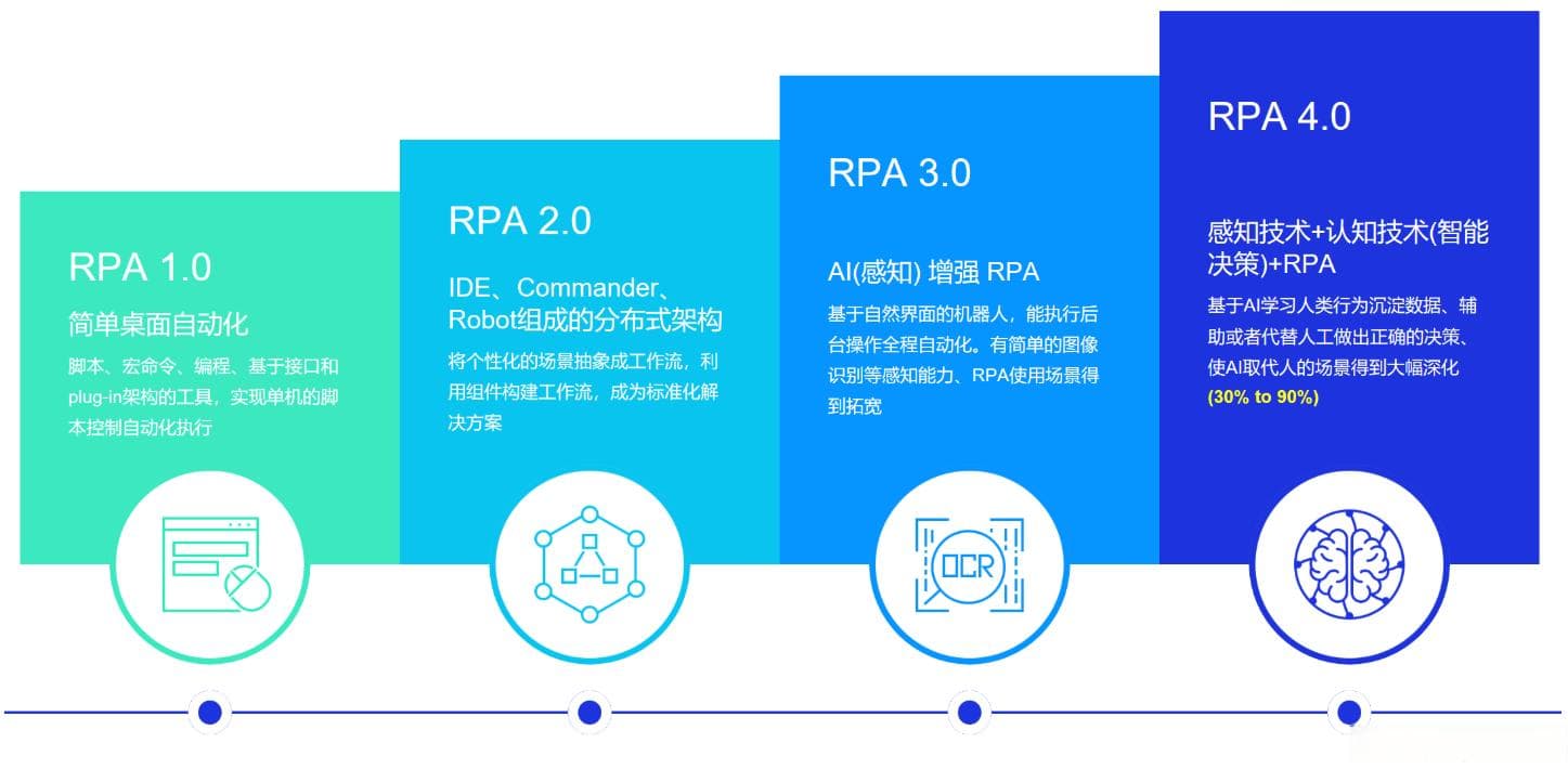 一文读懂 RPA 与 AI 的完美结合过程
