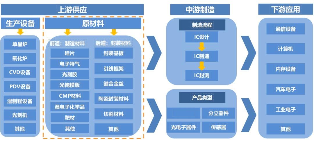 科普 | 带你了解半导体八大芯片材料
