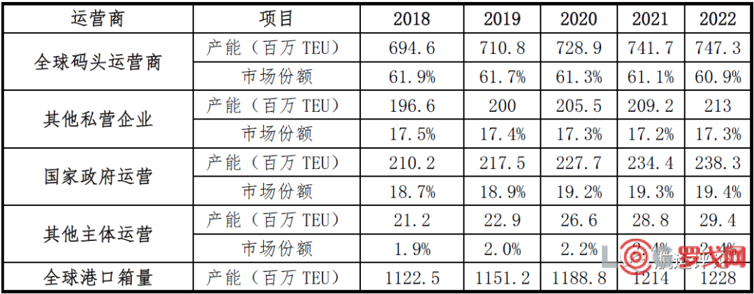 新经贸环境下全球码头运营商投资放缓——上海国际航运研究中心