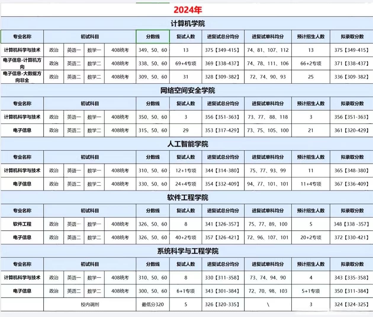 25计算机考研院校数据分析 | 中山大学