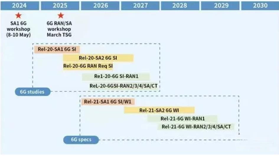 6G标准时间表及国际动态