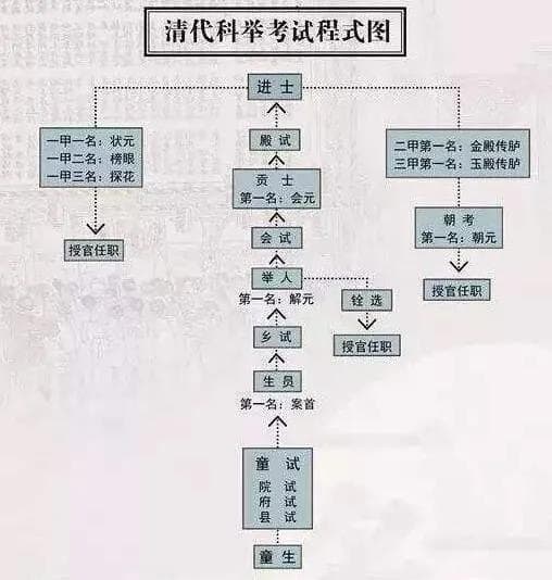 古代的科举考试有多难？在古代考取举人进士，比现在的高考难多了