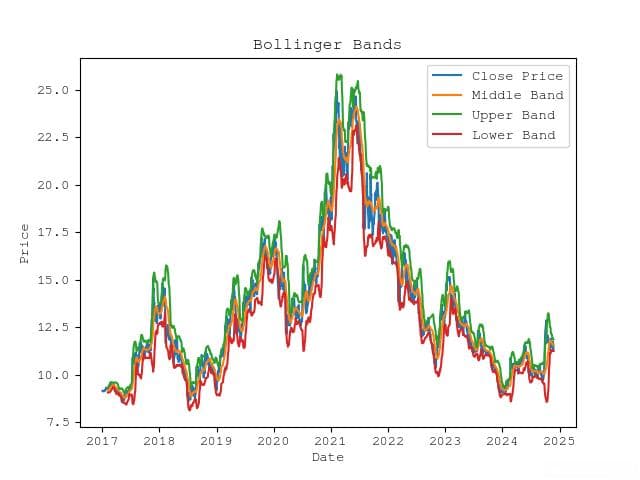 布林带(Bollinger Bands)