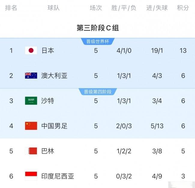 国足出线概率一览：小组第一概率为0，直接晋级概率仅2.2%