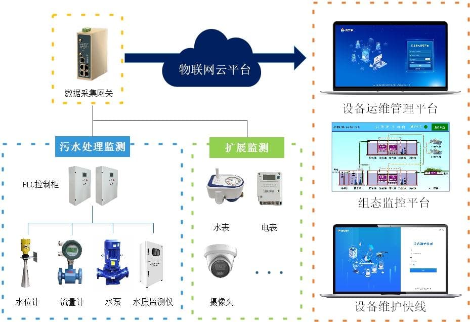 农村污水处理站集中监控运维管理系统方案