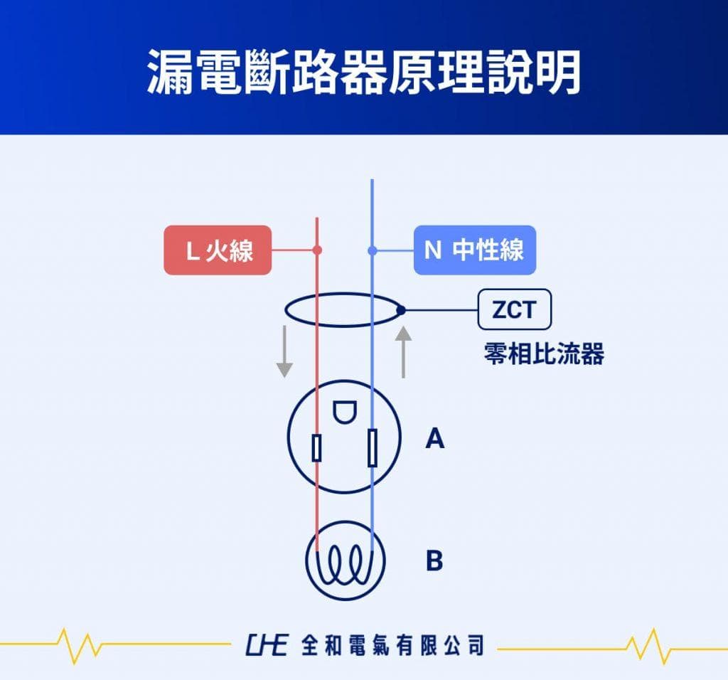 漏电断路器是什么？一文搞懂漏电断路器原理、用途、安装位置！