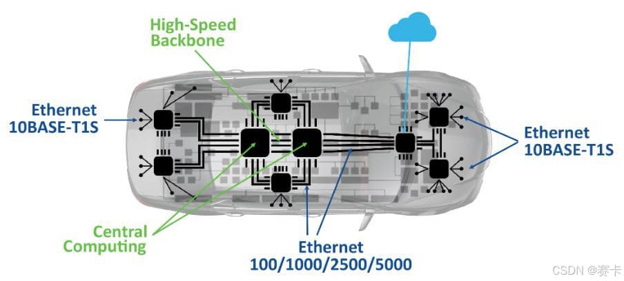 PCIe与Ethernet 在新能源车中的应用趋势