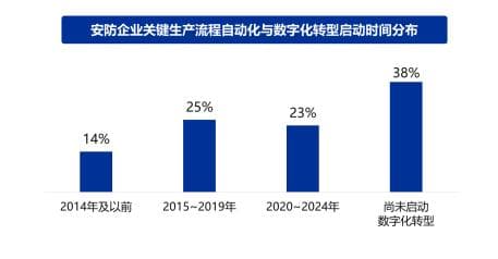 2025年中国安防行业数字安全建设与发展分析：数字化转型与安全挑战并存