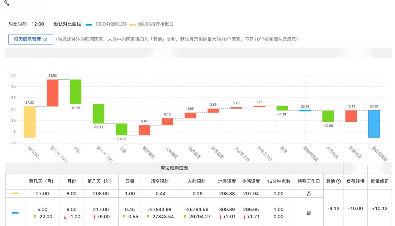 助力"新型电力系统"落地！国网山东电力打造可信AI负荷预测