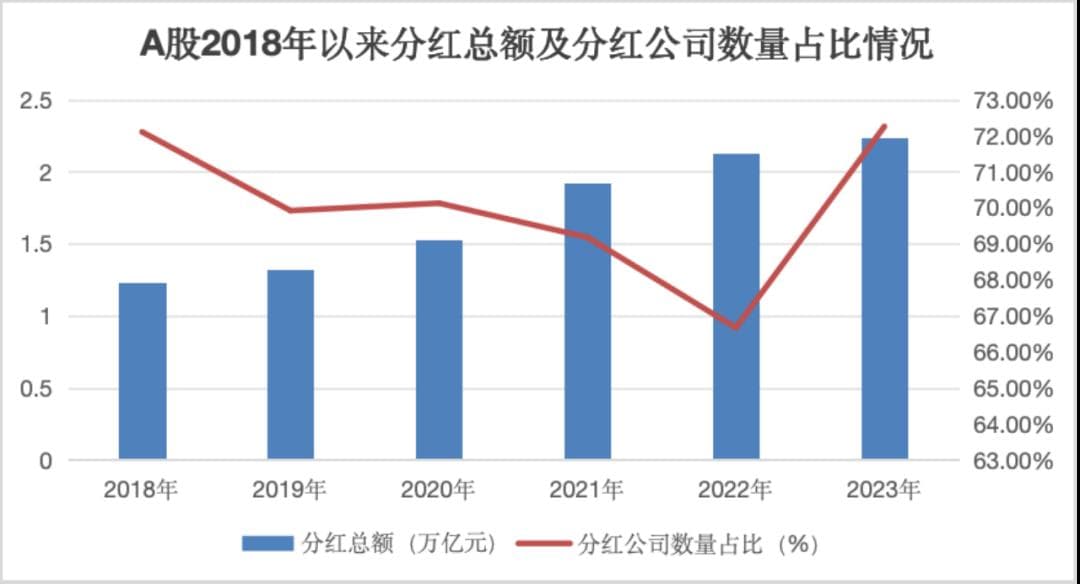 2.24万亿元！A股分红刷新历史纪录