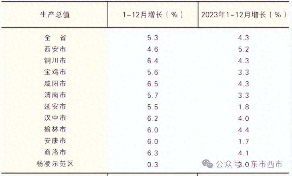 2024陕西各地市GDP：咸阳领跑，9城超过全省